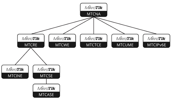 MTCNA日本語関連対策